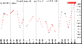 Milwaukee Weather Evapotranspiration<br>per Day (Inches)