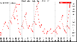 Milwaukee Weather Heat Index<br>Daily High