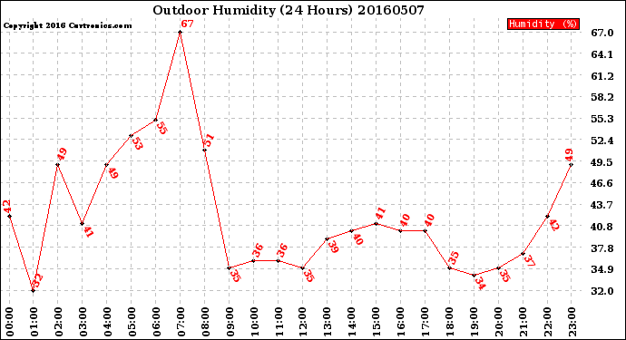 Milwaukee Weather Outdoor Humidity<br>(24 Hours)