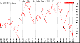 Milwaukee Weather Outdoor Humidity<br>Daily High