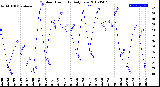 Milwaukee Weather Outdoor Humidity<br>Daily Low