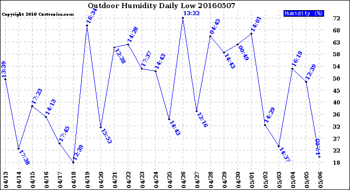 Milwaukee Weather Outdoor Humidity<br>Daily Low