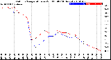 Milwaukee Weather Outdoor Temperature<br>vs Wind Chill<br>(24 Hours)