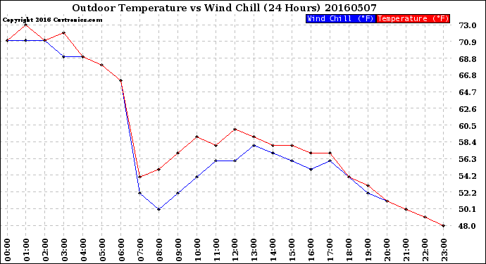 Milwaukee Weather Outdoor Temperature<br>vs Wind Chill<br>(24 Hours)