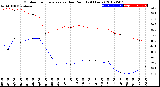 Milwaukee Weather Outdoor Temperature<br>vs Dew Point<br>(24 Hours)