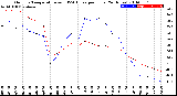 Milwaukee Weather Outdoor Temperature<br>vs THSW Index<br>per Hour<br>(24 Hours)