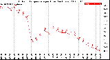 Milwaukee Weather Outdoor Temperature<br>per Hour<br>(24 Hours)