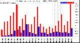 Milwaukee Weather Outdoor Temperature<br>Daily High/Low