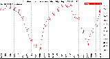 Milwaukee Weather Outdoor Temperature<br>Monthly High