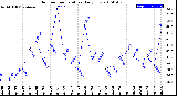 Milwaukee Weather Outdoor Temperature<br>Daily Low