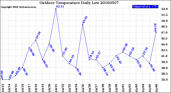 Milwaukee Weather Outdoor Temperature<br>Daily Low