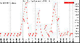 Milwaukee Weather Rain<br>By Day<br>(Inches)