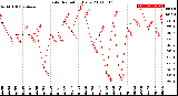 Milwaukee Weather Solar Radiation<br>Daily