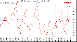 Milwaukee Weather THSW Index<br>Daily High