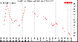 Milwaukee Weather Wind Speed<br>Average<br>(24 Hours)