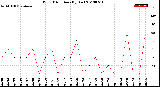 Milwaukee Weather Wind Direction<br>(By Day)