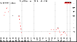 Milwaukee Weather Wind Direction<br>(24 Hours)