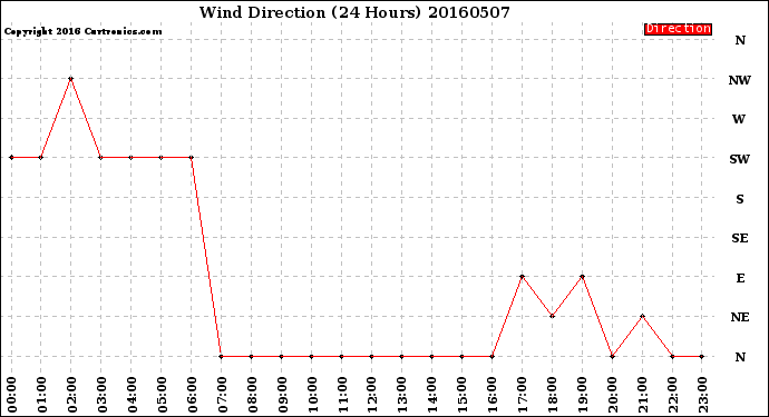 Milwaukee Weather Wind Direction<br>(24 Hours)