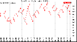 Milwaukee Weather Wind Speed<br>Daily High