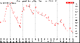 Milwaukee Weather Wind Speed<br>Hourly High<br>(24 Hours)