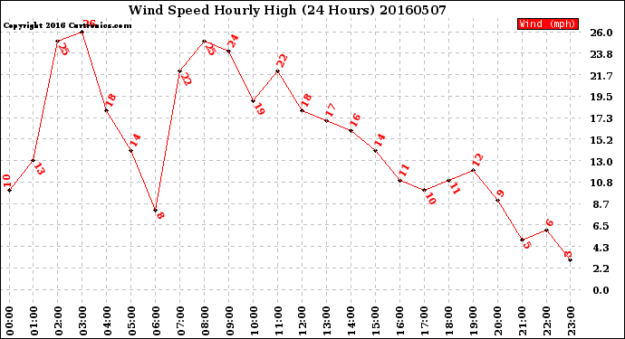 Milwaukee Weather Wind Speed<br>Hourly High<br>(24 Hours)