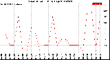 Milwaukee Weather Wind Direction<br>Daily High