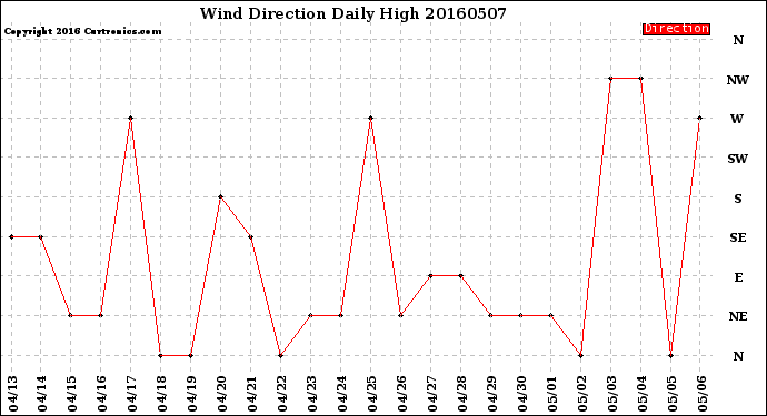 Milwaukee Weather Wind Direction<br>Daily High