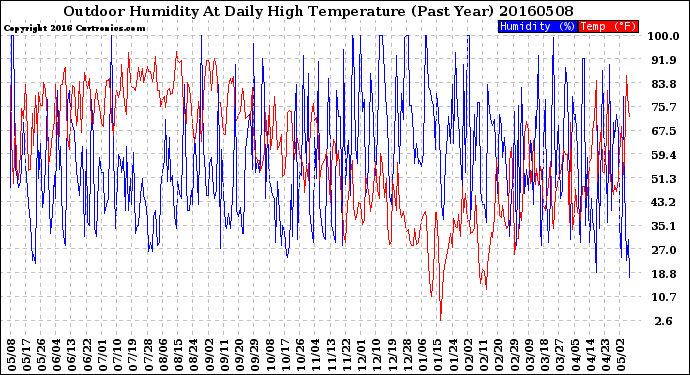 Milwaukee Weather Outdoor Humidity<br>At Daily High<br>Temperature<br>(Past Year)