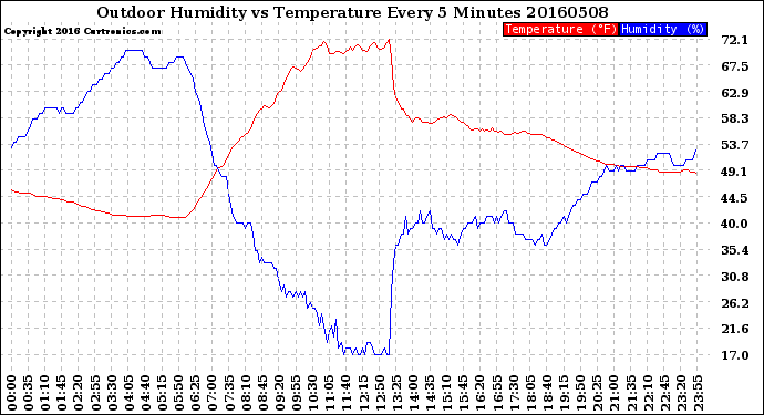 Milwaukee Weather Outdoor Humidity<br>vs Temperature<br>Every 5 Minutes