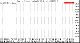 Milwaukee Weather Rain<br>per Minute<br>(Inches)<br>(24 Hours)