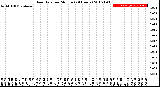 Milwaukee Weather Rain Rate<br>per Minute<br>(24 Hours)