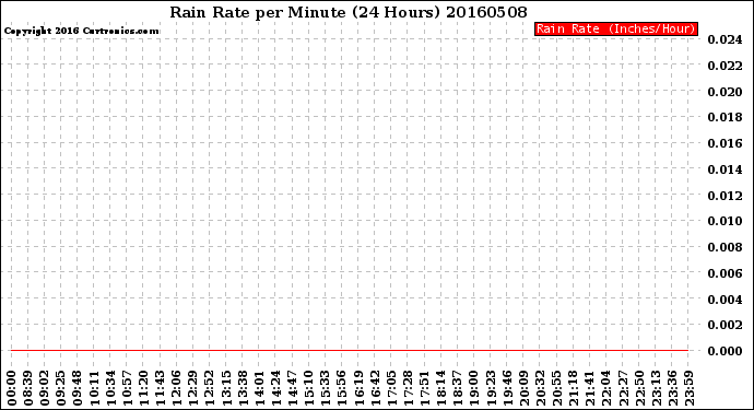Milwaukee Weather Rain Rate<br>per Minute<br>(24 Hours)