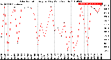 Milwaukee Weather Solar Radiation<br>Avg per Day W/m2/minute