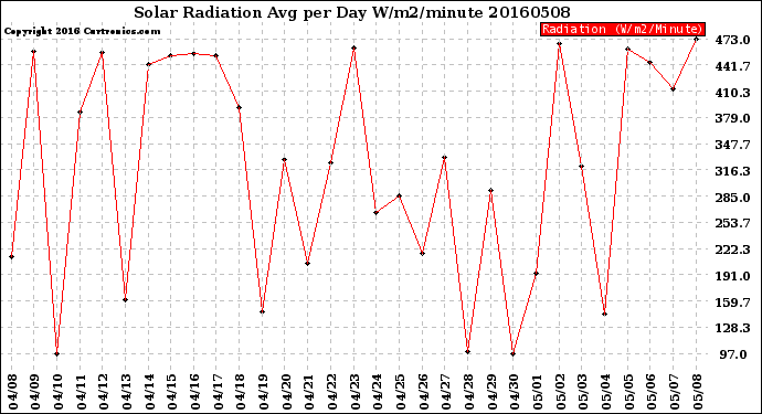 Milwaukee Weather Solar Radiation<br>Avg per Day W/m2/minute