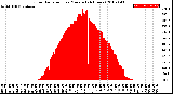 Milwaukee Weather Solar Radiation<br>per Minute<br>(24 Hours)