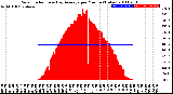 Milwaukee Weather Solar Radiation<br>& Day Average<br>per Minute<br>(Today)