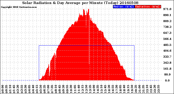 Milwaukee Weather Solar Radiation<br>& Day Average<br>per Minute<br>(Today)