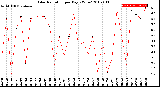 Milwaukee Weather Solar Radiation<br>per Day KW/m2