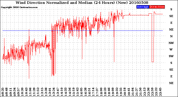 Milwaukee Weather Wind Direction<br>Normalized and Median<br>(24 Hours) (New)