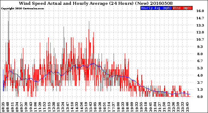 Milwaukee Weather Wind Speed<br>Actual and Hourly<br>Average<br>(24 Hours) (New)