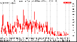 Milwaukee Weather Wind Speed<br>by Minute<br>(24 Hours) (New)