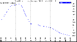 Milwaukee Weather Wind Chill<br>Hourly Average<br>(24 Hours)