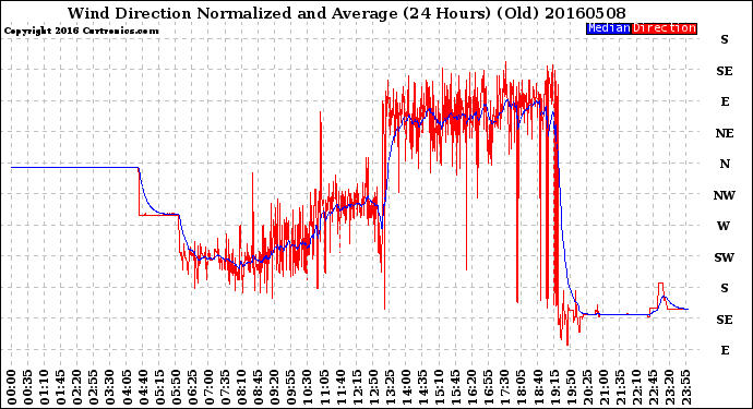 Milwaukee Weather Wind Direction<br>Normalized and Average<br>(24 Hours) (Old)