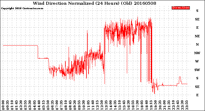 Milwaukee Weather Wind Direction<br>Normalized<br>(24 Hours) (Old)