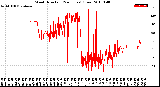 Milwaukee Weather Wind Direction<br>(24 Hours) (Raw)