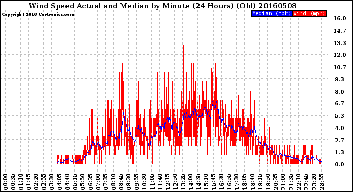 Milwaukee Weather Wind Speed<br>Actual and Median<br>by Minute<br>(24 Hours) (Old)