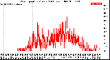 Milwaukee Weather Wind Speed<br>by Minute<br>(24 Hours) (Old)