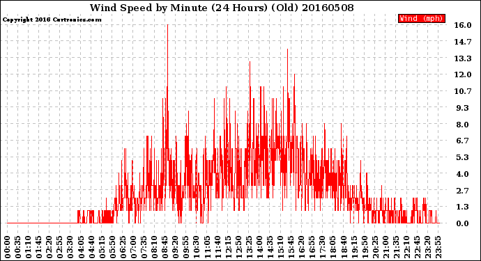 Milwaukee Weather Wind Speed<br>by Minute<br>(24 Hours) (Old)