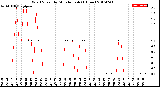 Milwaukee Weather Wind Speed<br>by Minute mph<br>(1 Hour)