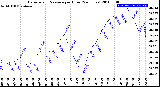 Milwaukee Weather Barometric Pressure<br>per Hour<br>(24 Hours)